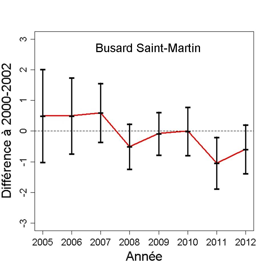 http://files.biolovision.net/observatoire-rapaces.lpo.fr/userfiles/bulletins/201315BUSMGraph.jpg
