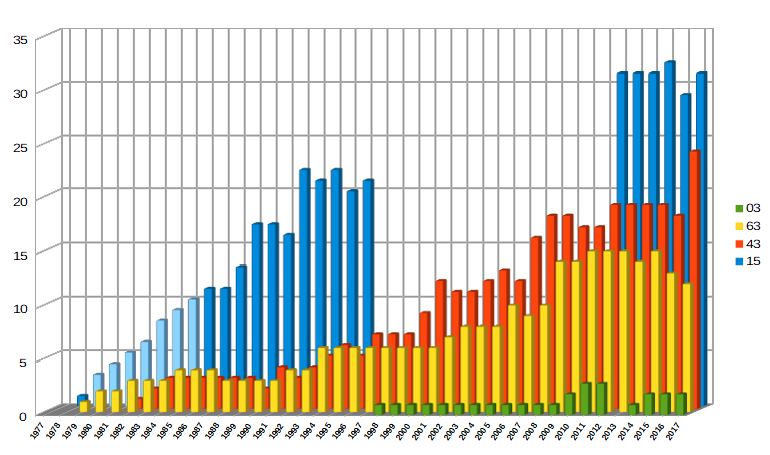 http://files.biolovision.net/www.faune-auvergne.org/userfiles/FPELERIN/GRAPHE20174DEPTS.JPG