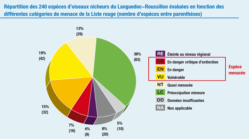 http://files.biolovision.net/www.faune-lr.org/userfiles/ListeRougeLR/GraphListerougeLR-Oisxnicheurs.gif