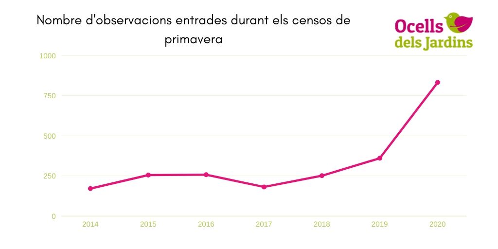 http://files.biolovision.net/www.ocellsdelsjardins.cat/userfiles/Nombredecensosdeprimavera1.jpg